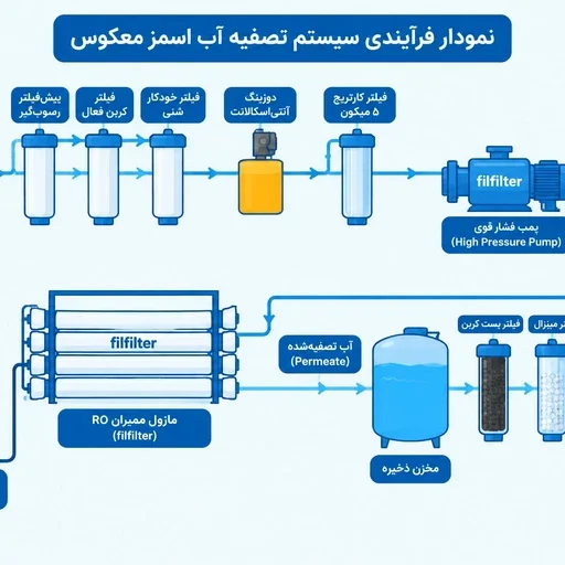 معرفی اجمالی اجزای تشکیل دهنده سیستم تصفیه آب اسمز معکوس