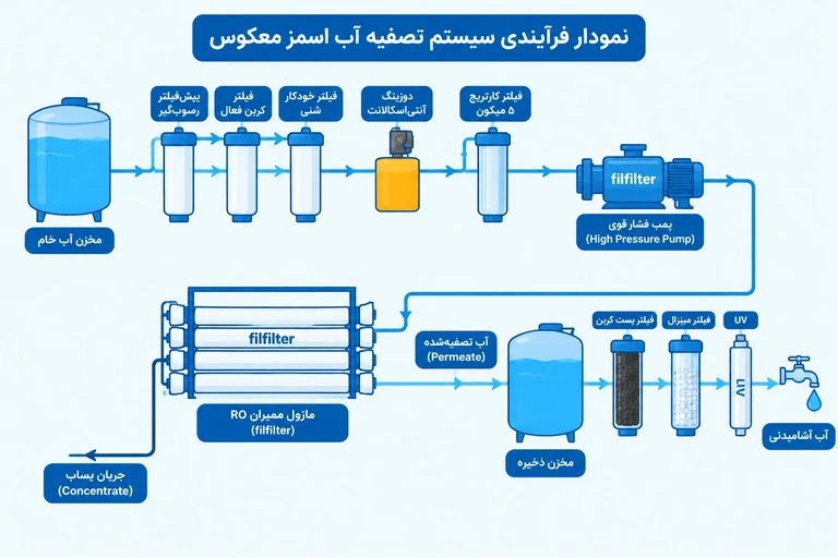 معرفی اجمالی اجزای تشکیل دهنده سیستم تصفیه آب اسمز معکوس